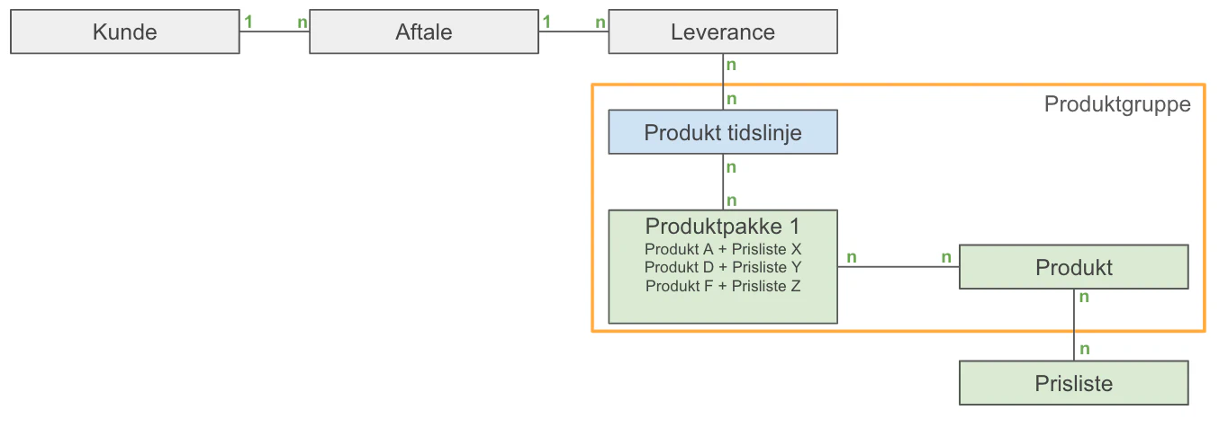 Datamodel for produkter